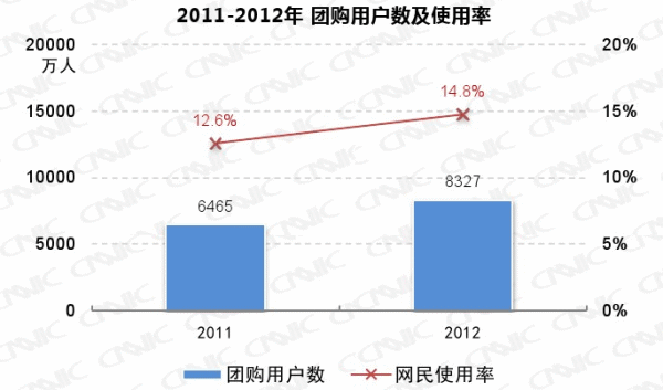 圖、2011-2012 年中國團購用戶數及網民使用率