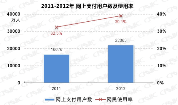 圖、2011-2012 年中國網上支付用戶數及網民使用率