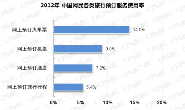 圖、2011-2012 中國網民各類旅行預訂服務使用率