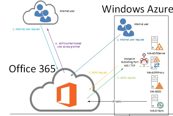 微軟 Windows Azure-Office 365 雲端服務